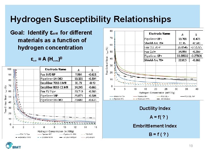 Hydrogen Susceptibility Relationships Goal: Identify εcrit for different materials as a function of hydrogen