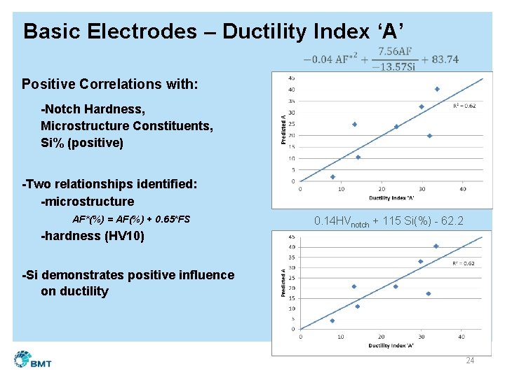 Basic Electrodes – Ductility Index ‘A’ Positive Correlations with: -Notch Hardness, Microstructure Constituents, Si%