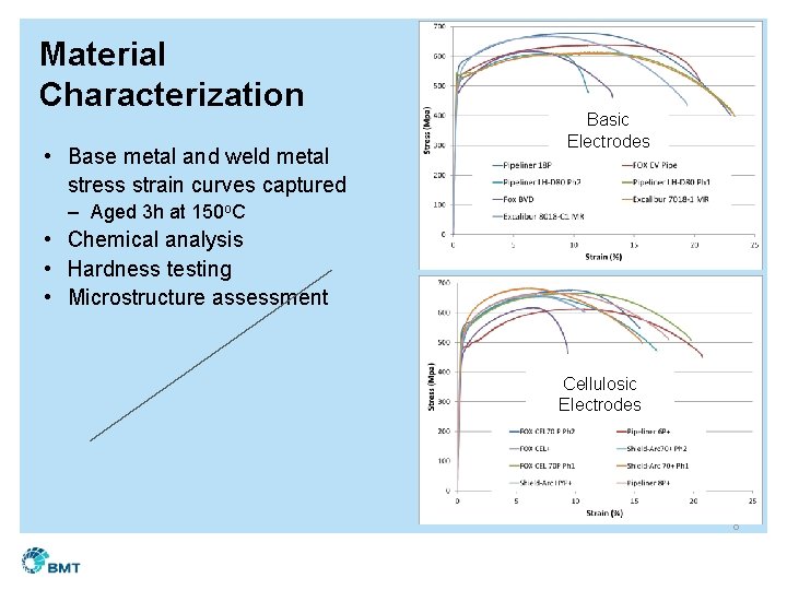 Material Characterization • Base metal and weld metal stress strain curves captured Basic Electrodes