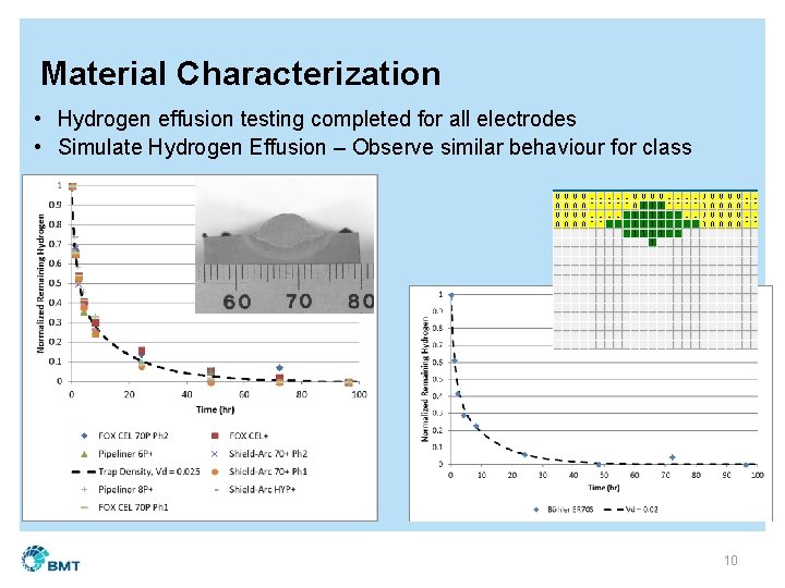 Material Characterization • Hydrogen effusion testing completed for all electrodes • Simulate Hydrogen Effusion