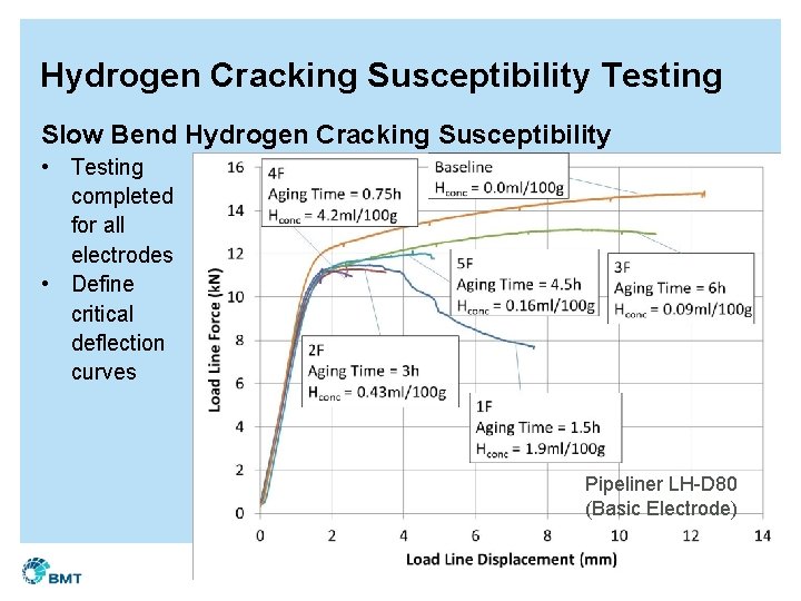 Hydrogen Cracking Susceptibility Testing Slow Bend Hydrogen Cracking Susceptibility • Testing completed for all