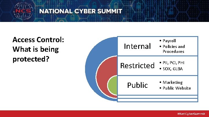 Access Control: What is being protected? Internal • Payroll • Policies and Procedures Restricted
