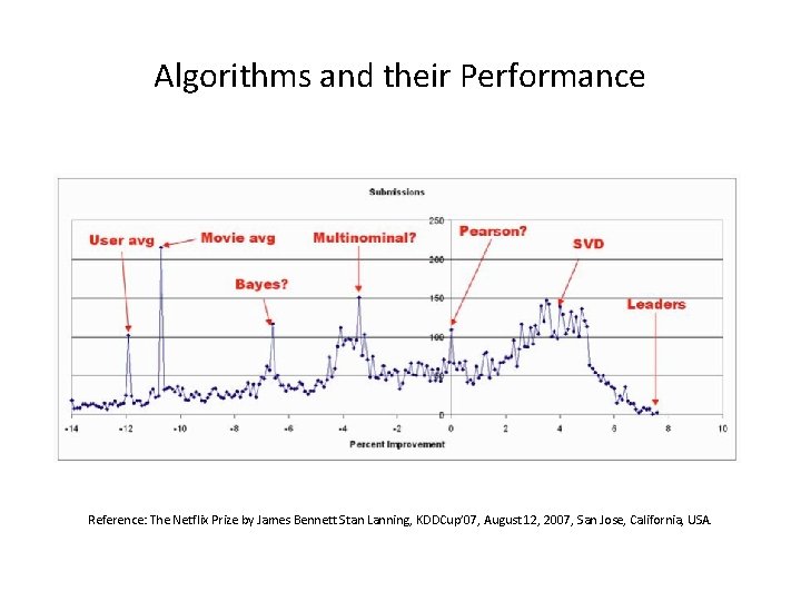 Algorithms and their Performance Reference: The Netflix Prize by James Bennett Stan Lanning, KDDCup’