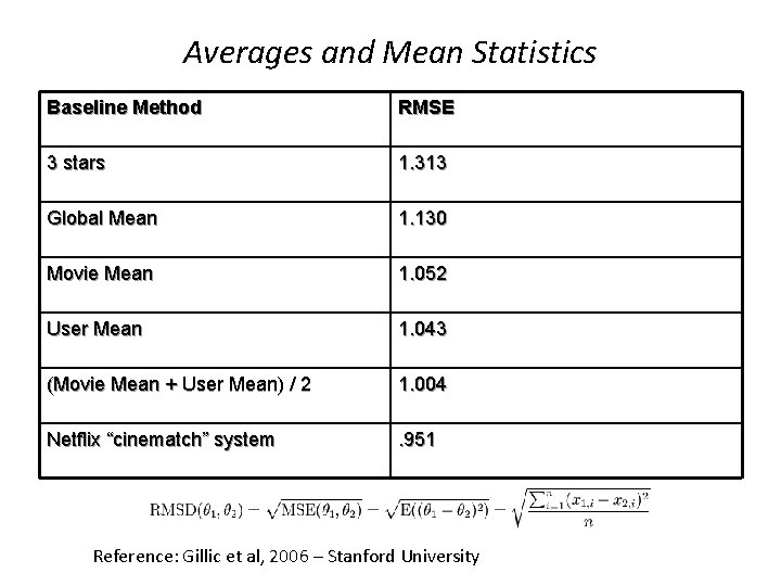 Averages and Mean Statistics Baseline Method RMSE 3 stars 1. 313 Global Mean 1.