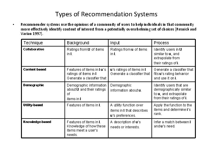 Types of Recommendation Systems • Recommender systems use the opinions of a community of