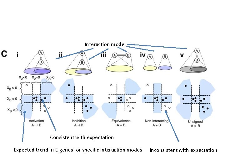 Interaction mode Consistent with expectation Expected trend in E-genes for specific interaction modes Inconsistent