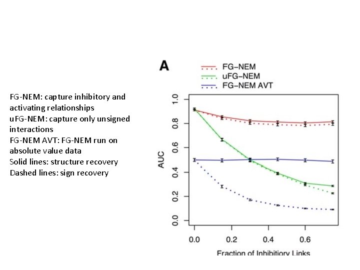 FG-NEM: capture inhibitory and activating relationships u. FG-NEM: capture only unsigned interactions FG-NEM AVT: