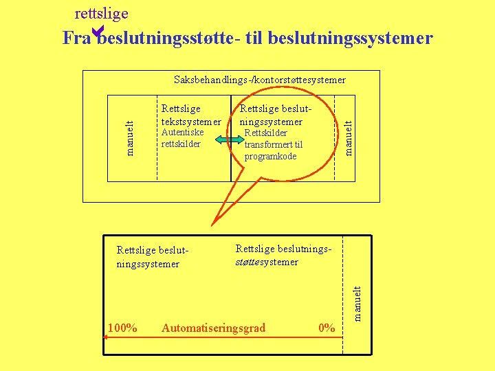 rettslige Fra beslutningsstøtte- til beslutningssystemer Autentiske rettskilder Rettslige beslutningssystemer 100% Rettslige beslutningssystemer Rettskilder transformert