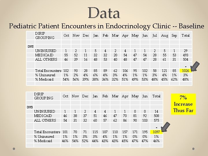Data Pediatric Patient Encounters in Endocrinology Clinic -- Baseline DY 2 DSRIP GROUPING Oct