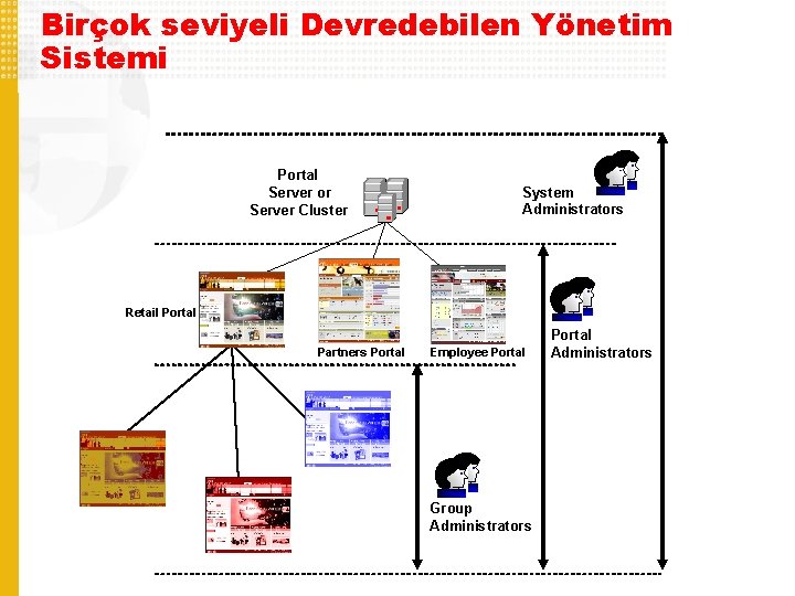 Birçok seviyeli Devredebilen Yönetim Sistemi Portal Server or Server Cluster System Administrators Retail Portal