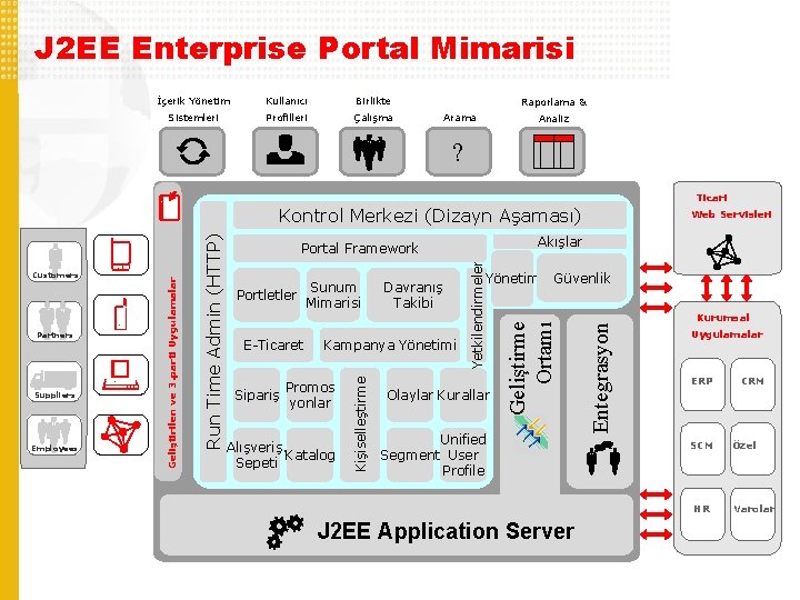 J 2 EE Enterprise Portal Mimarisi İçerik Yönetim Kullanıcı Birlikte Sistemleri Profilleri Çalışma Raporlama