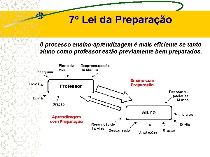 7º Lei da Preparação 0 processo ensino-aprendizagem é mais eficiente se tanto aluno como