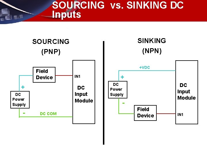 SOURCING vs. SINKING DC Inputs SINKING (NPN) SOURCING (PNP) Field Device + IN 1