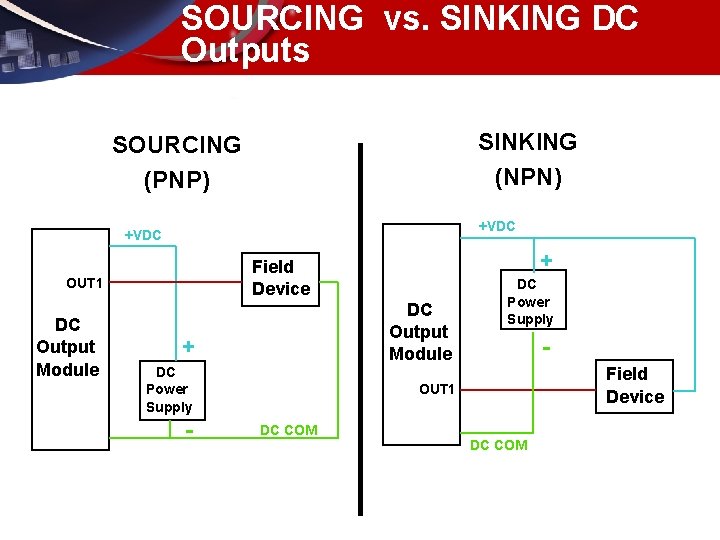 SOURCING vs. SINKING DC Outputs SINKING (NPN) SOURCING (PNP) +VDC OUT 1 DC Output