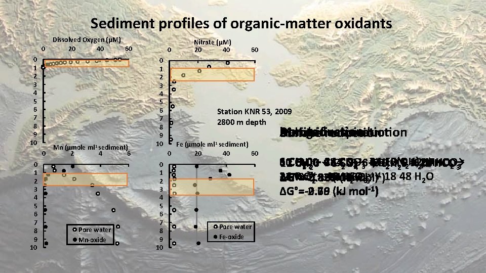 Sediment profiles of organic-matter oxidants 0 0 1 2 3 4 5 6 7