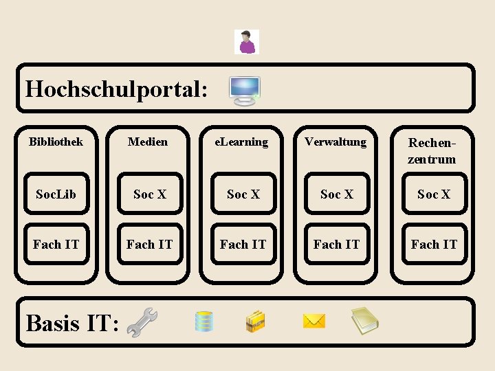 Hochschulportal: Bibliothek Medien e. Learning Verwaltung Rechenzentrum Soc. Lib Soc X Fach IT Fach