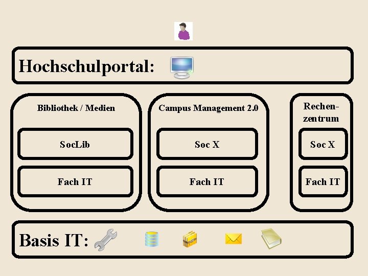 Hochschulportal: Bibliothek / Medien Campus Management 2. 0 Rechenzentrum Soc. Lib Soc X Fach