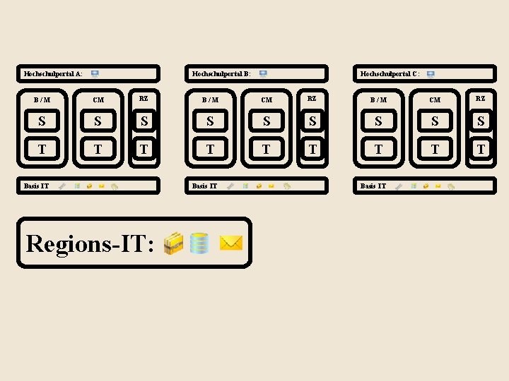 Hochschulportal A: Hochschulportal B: Hochschulportal C: B/M CM RZ S S S S S