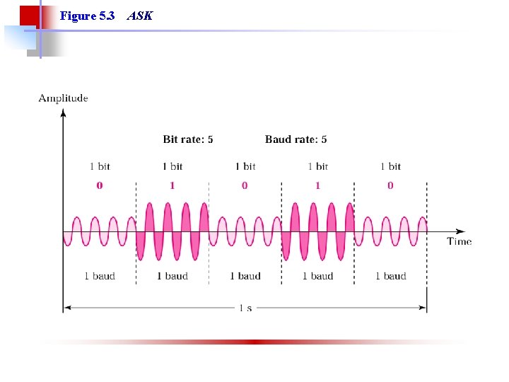 Chapter 5 Carriermodulation for Passband Transmission Computer Networks
