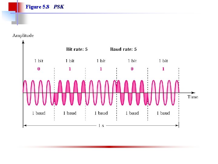 Figure 5. 8 PSK 