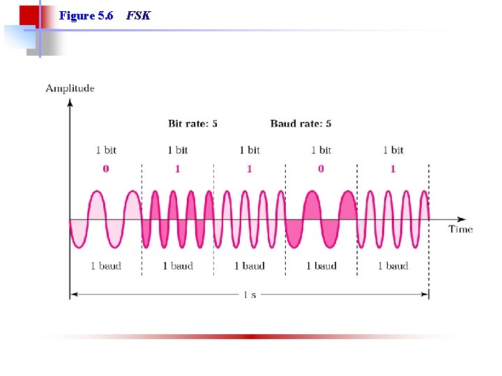 Figure 5. 6 FSK 