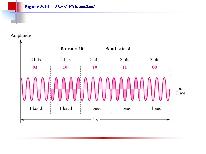 Figure 5. 10 The 4 -PSK method 