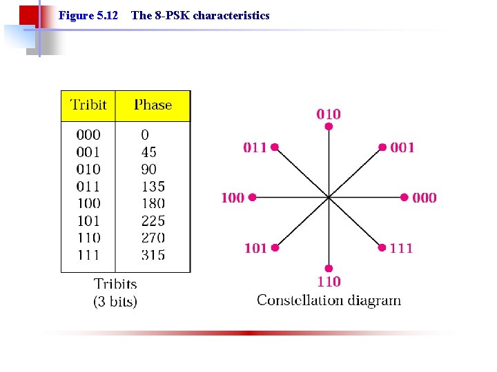 Figure 5. 12 The 8 -PSK characteristics 