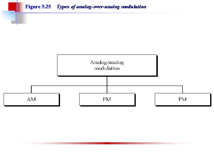Figure 5. 25 Types of analog-over-analog modulation 