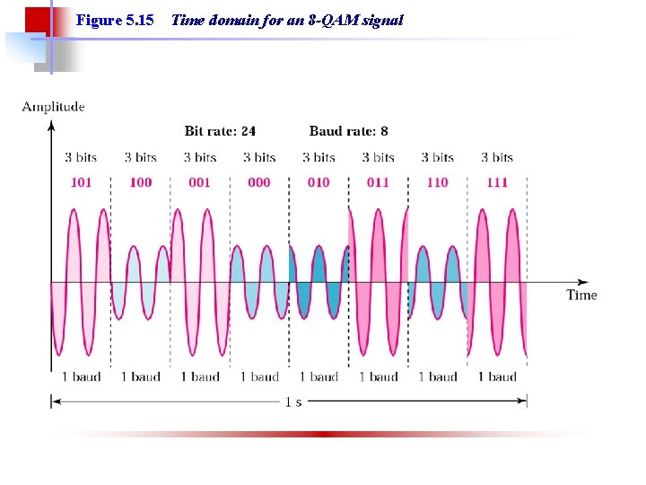 Figure 5. 15 Time domain for an 8 -QAM signal 