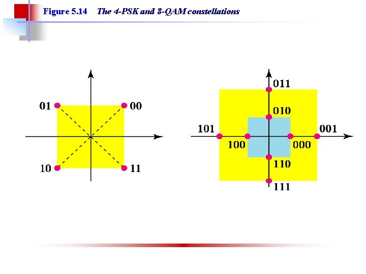 Figure 5. 14 The 4 -PSK and 8 -QAM constellations 