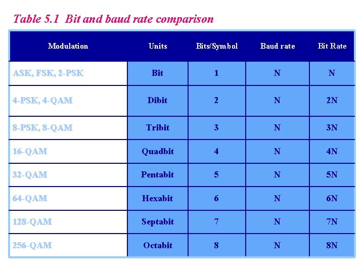 Table 5. 1 Bit and baud rate comparison Modulation Units Bits/Symbol Baud rate Bit