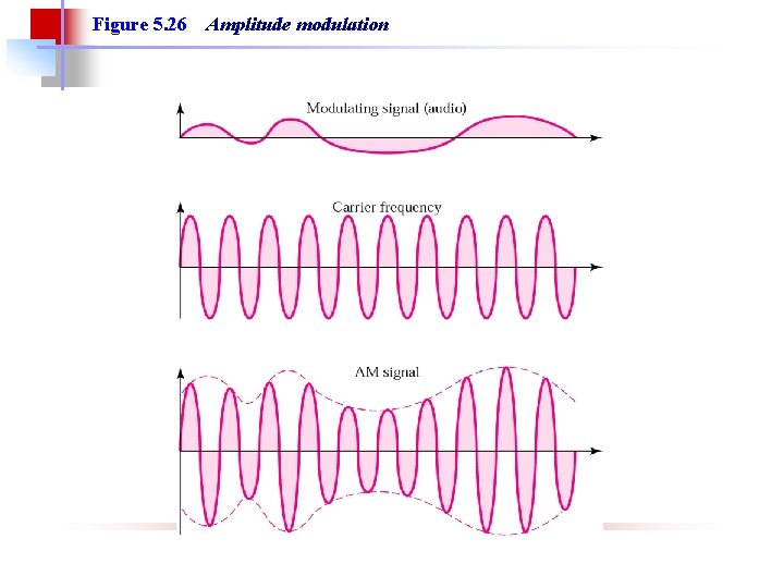 Figure 5. 26 Amplitude modulation 