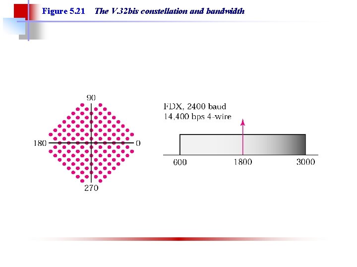Figure 5. 21 The V. 32 bis constellation and bandwidth 