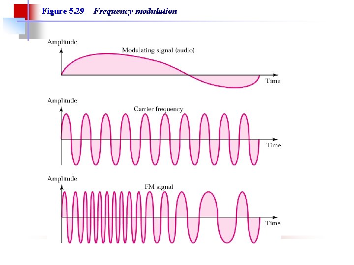 Chapter 5 Carriermodulation for Passband Transmission Computer Networks