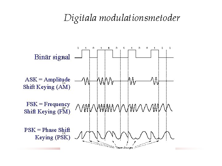 Digitala modulationsmetoder Binär signal ASK = Amplitude Shift Keying (AM) FSK = Frequency Shift