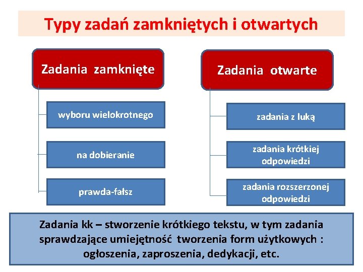 Typy zadań zamkniętych i otwartych Zadania zamknięte Zadania otwarte wyboru wielokrotnego zadania z luką