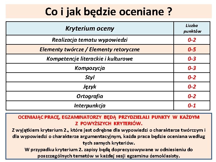 Co i jak będzie oceniane ? Kryterium oceny Liczba punktów Realizacja tematu wypowiedzi 0