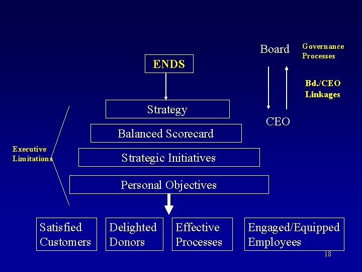 Board ENDS Governance Processes Bd. /CEO Linkages Strategy Balanced Scorecard Executive Limitations CEO Strategic