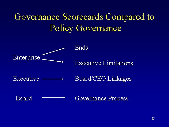 Governance Scorecards Compared to Policy Governance Ends Enterprise Executive Board Executive Limitations Board/CEO Linkages