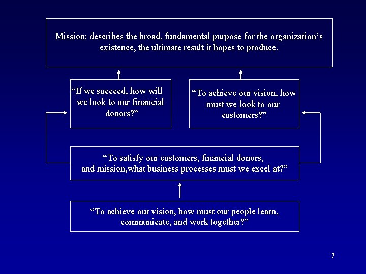 Mission: describes the broad, fundamental purpose for the organization’s existence, the ultimate result it