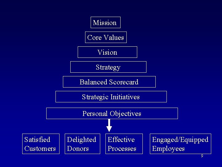Mission Core Values Vision Strategy Balanced Scorecard Strategic Initiatives Personal Objectives Satisfied Customers Delighted