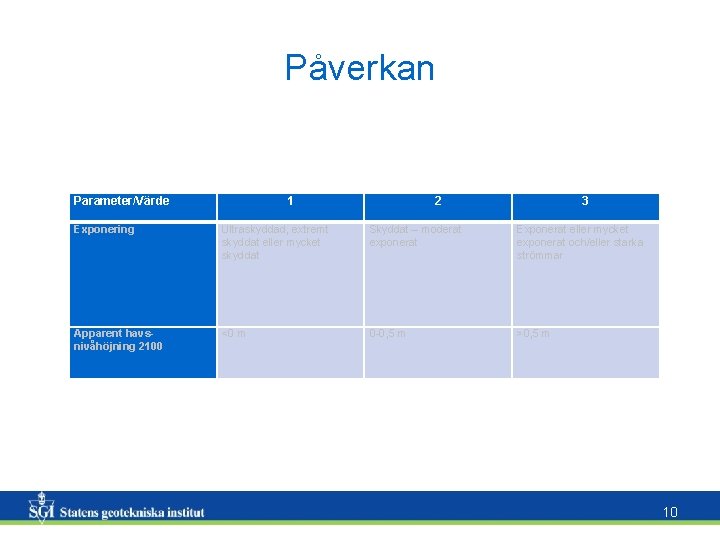 Påverkan Parameter/Värde 1 2 3 Exponering Ultraskyddad, extremt skyddat eller mycket skyddat Skyddat –