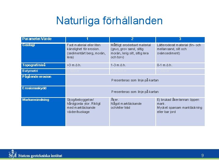 Naturliga förhållanden Parameter/Värde 1 2 3 Geologi Fast material eller liten känslighet för erosion.