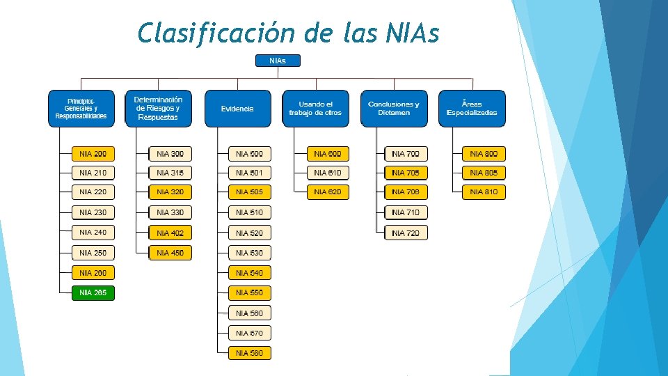 Clasificación de las NIAs 