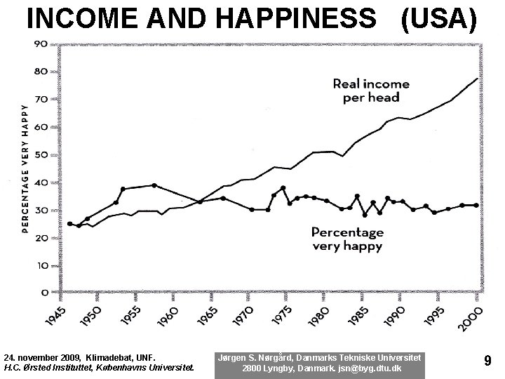 INCOME AND HAPPINESS (USA) 24. november 2009, Klimadebat, UNF. H. C. Ørsted Instituttet, Københavns