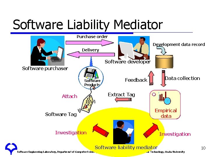 Software Liability Mediator Purchase order Development data record Delivery Software developer Software purchaser Software