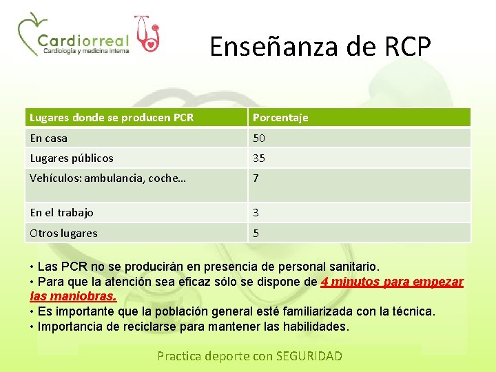 Enseñanza de RCP Lugares donde se producen PCR Porcentaje En casa 50 Lugares públicos