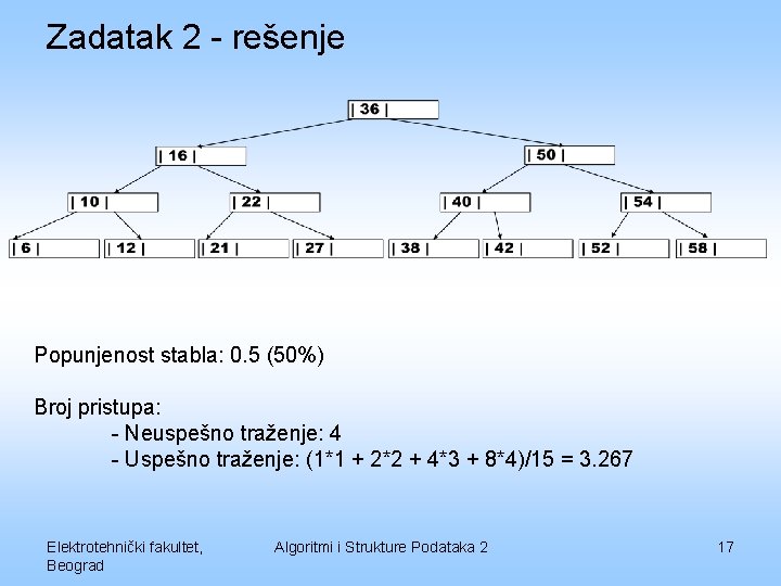 Zadatak 2 - rešenje Popunjenost stabla: 0. 5 (50%) Broj pristupa: - Neuspešno traženje: