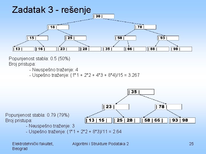 Zadatak 3 - rešenje Popunjenost stabla: 0. 5 (50%) Broj pristupa: - Neuspešno traženje: