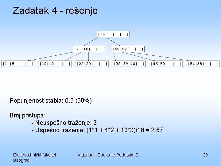 Zadatak 4 - rešenje Popunjenost stabla: 0. 5 (50%) Broj pristupa: - Neuspešno traženje: